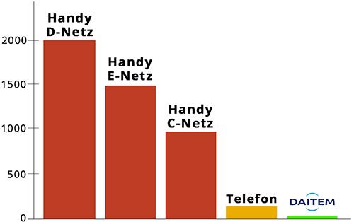 Daitem Alarmanlagen sind strahlungsarm.